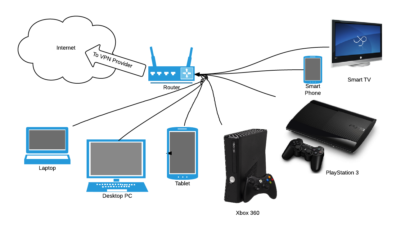 VPN in the router